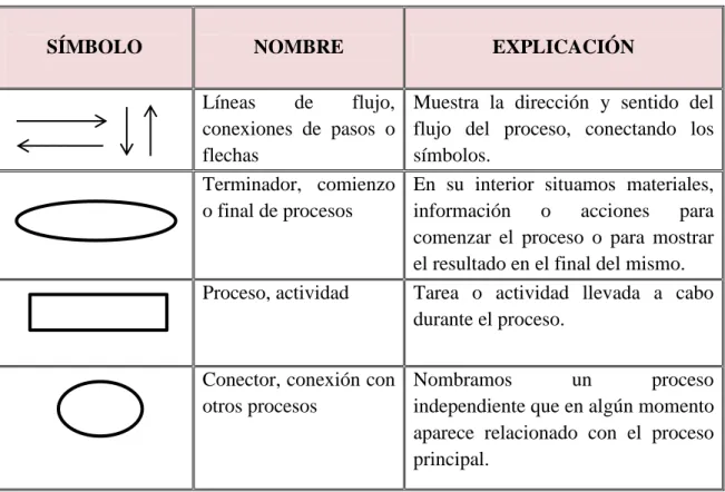 Tabla N°4: Simbología de Flujogramación