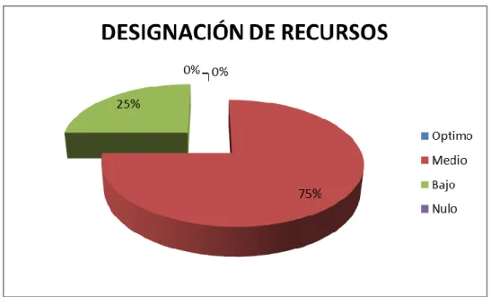 Gráfico N°5: Designación de Recursos  Fuente: Encuesta 2013 