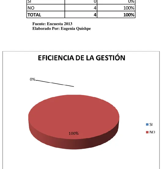 Gráfico N°7: Eficiencia de la gestión  Fuente: Encuesta 2013 