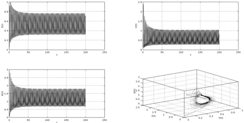 Figura 3.4: Si 1 = 0:01, 2 = 0:2998 &lt; 22 = 0:6443. Se vuelve inestable, produciendo la Bifurcación de Hopf.