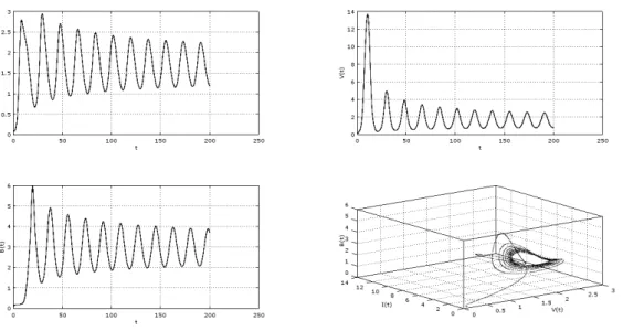 Figura 3.8: Si 1 = 0:01, 2 = 5:829 &gt; 22 = 102312. Se vuelve inestable lo que produce una Bifurcación de Hopf.