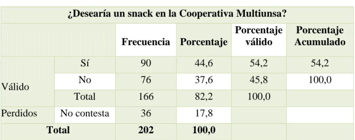 Tabla 17: Creación de Snack 