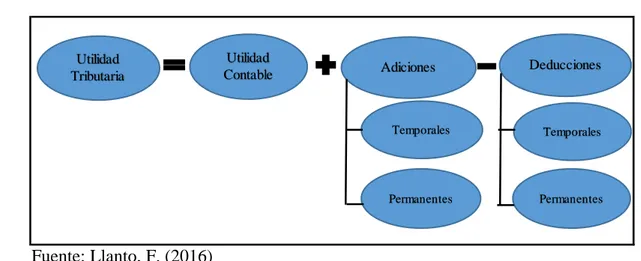 Figura 1. Determinación de la Utilidad Tributaria