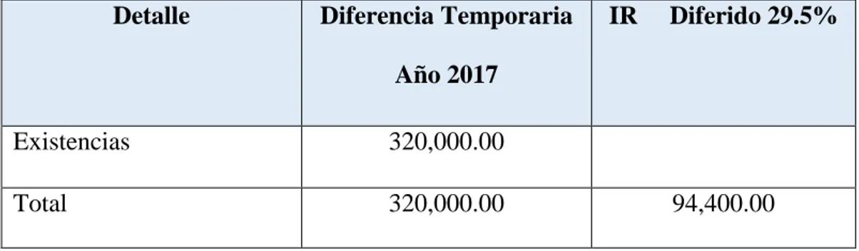 Tabla 6. Determinación del Impuesto a la Renta diferido - Existencias  Detalle  Diferencia Temporaria 