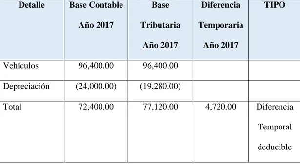 Tabla 9. Comparación de Base Contable y Tributaria – Depreciación  Vehículos 