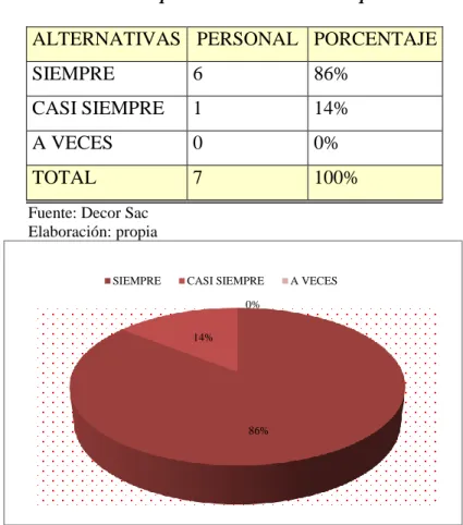 Gráfico 16 Tiempo de elaboración de los productos 