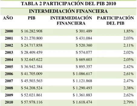GRÁFICO 2 PARTICIPACIÓN DEL PIB 2010 
