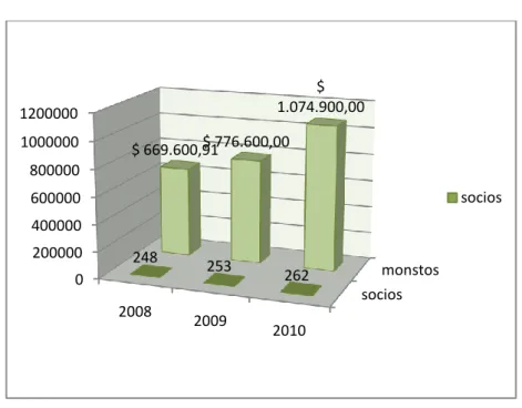 GRÁFICO 8 SOCIOS DE LA  COOPERATIVA 