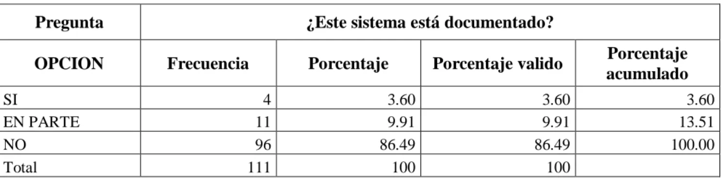 CUADRO N° 4 ESTE SISTEMA ESTÁ DOCUMENTADO 