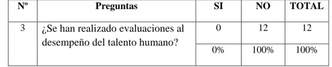 Ilustración 4 ¿Se han realizado evaluaciones al desempeño del Talento Humano? 