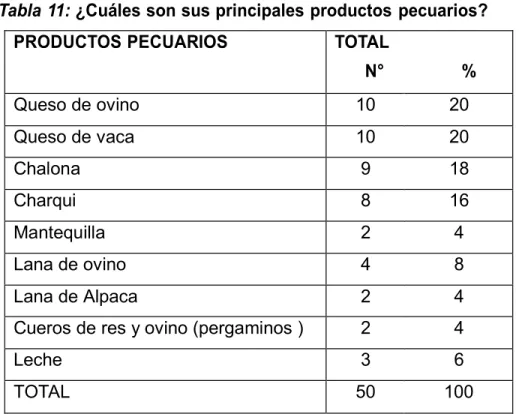 Tabla 11: ¿Cuáles son sus principales productos  pecuarios?