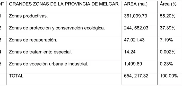 Tabla 2 : Grandes Zonas De La Provincia De Melgar