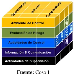 Gráfico 1: Componente del Control Interno 