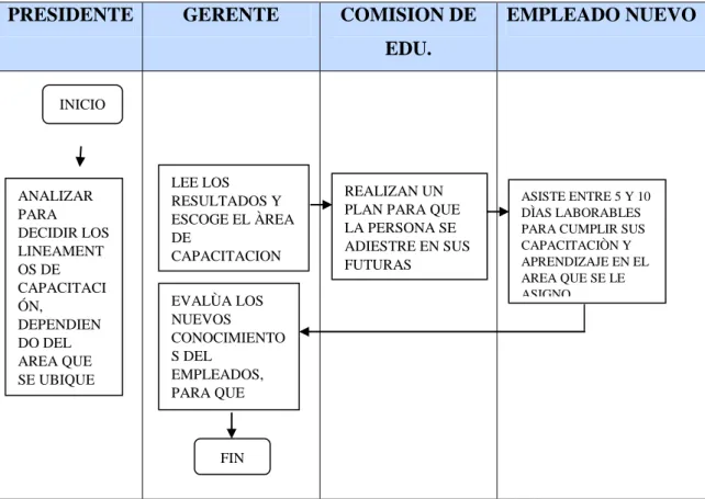 Gráfico 4: Flujoproceso de la Capacitación 