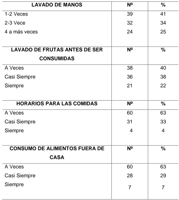 TABLA N° 02: CARACTERISTICAS CULTURALES DE LAS MADRES  TRABAJADORAS DE AREQUIPA  LAVADO DE MANOS  Nº  %  1-2 Veces  2-3 Vece  4 a más veces  39 32 24  41 34 25 