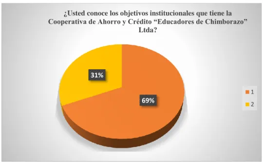 Gráfico 6: Objetivos institucionales 