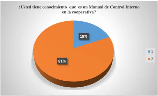 Gráfico 8: Manual de Control Interno en la cooperativa 