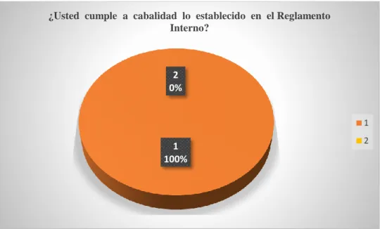 Gráfico 10: Cumple  a  cabalidad  lo  establecido  en  el Reglamento Interno 