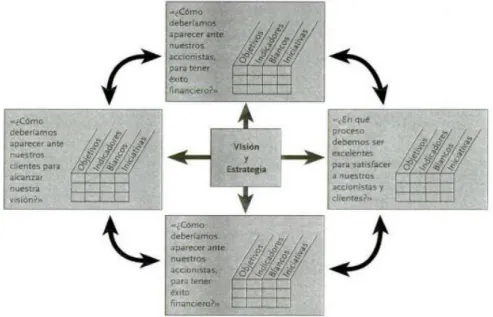 Figura  6: Estructura  para trasformar  una  estrategia  en términos  operativos 