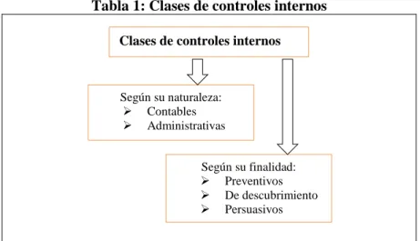 Tabla 1: Clases de controles internos 