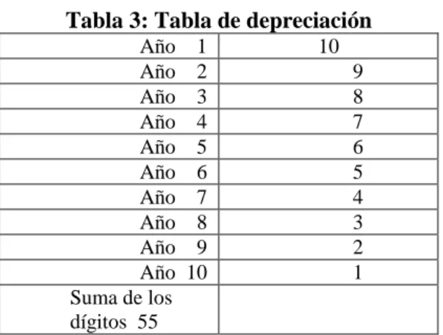 Tabla 3: Tabla de depreciación  Año    1  10  Año    2  9  Año    3  8  Año    4  7  Año    5  6  Año    6  5  Año    7  4  Año    8  3  Año    9  2  Año  10  1  Suma de los  dígitos  55 