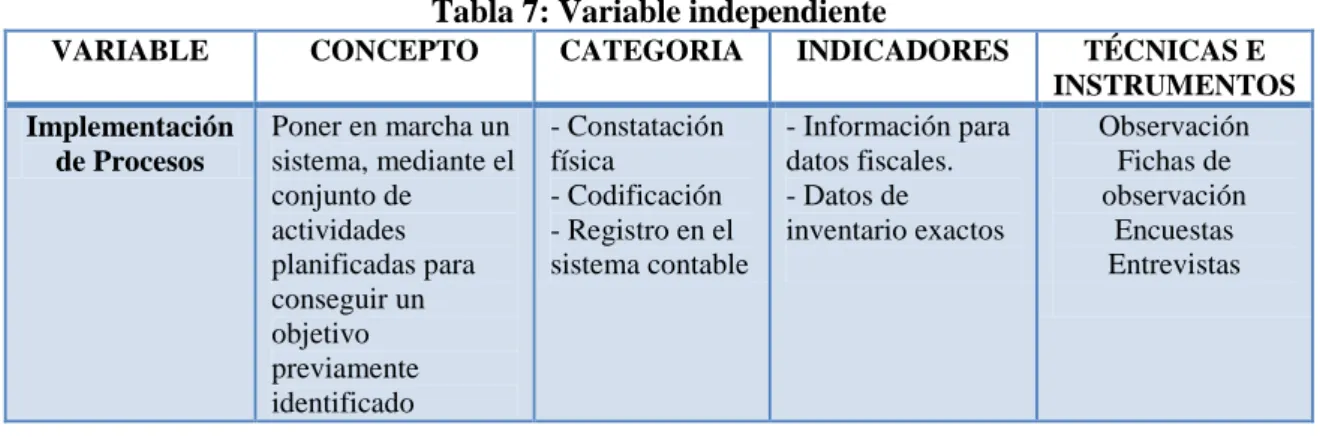 Tabla 7: Variable independiente 