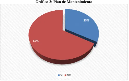 Gráfico 3: Plan de Mantenimiento 