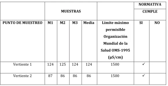 Tabla 4-3: Resultados de conductividad de muestras analizadas del Cantón Chunchi. 