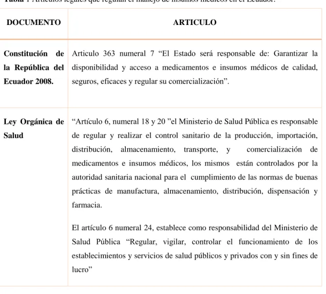 Tabla 1 Artículos legales que regulan el manejo de insumos médicos en el Ecuador. 