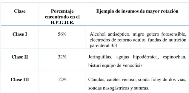 Tabla 3-3. Porcentajes e insumos médicos de acuerdo de mayor rotación según el riesgo  sanitario.