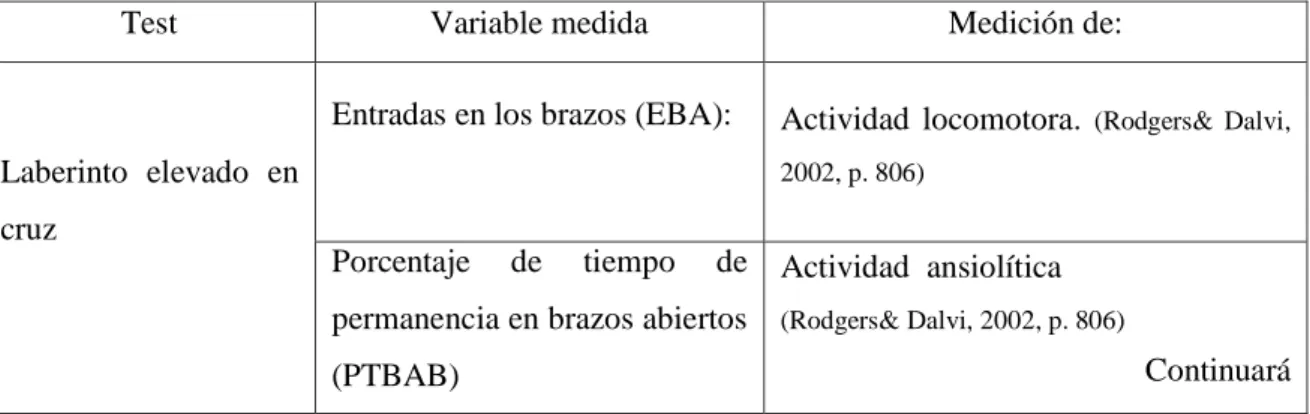 Tabla 3-2 Parámetros observados en el modelo de ansiedad 