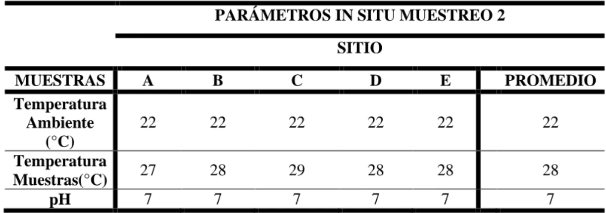 Tabla 2-3: Resultados de la determinación de los parámetros in-situ de las aguas termales del  Balneario “Cununyacu” (Segundo muestreo)