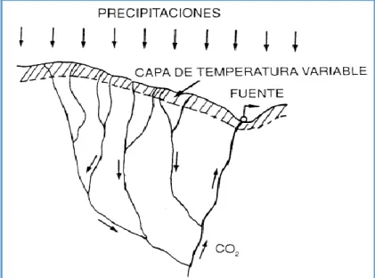Figura 2-1: Esquema del origen meteórico de las aguas termales 