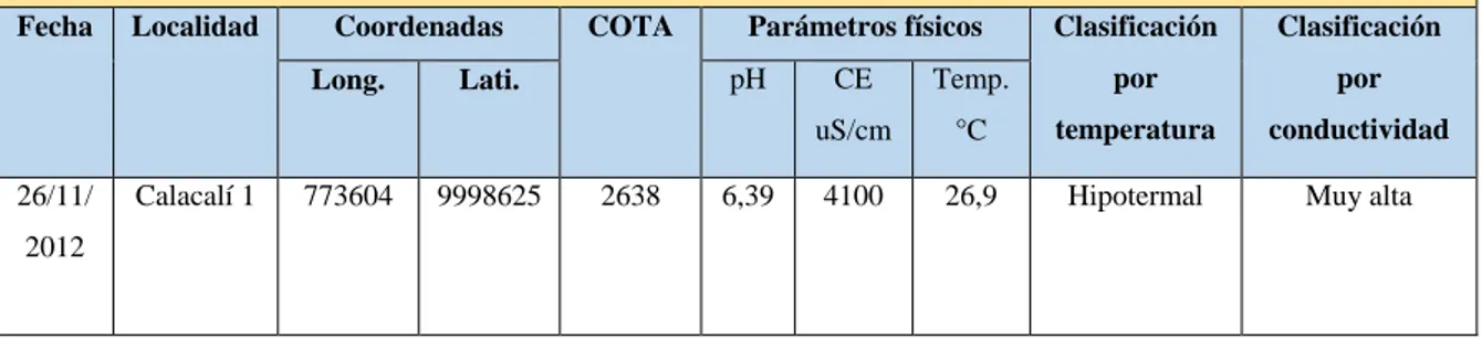 Tabla  5-1:  Características  de  las  aguas  termales  del  Balneario  El  Cachaco  según  el  INAMHI  2012
