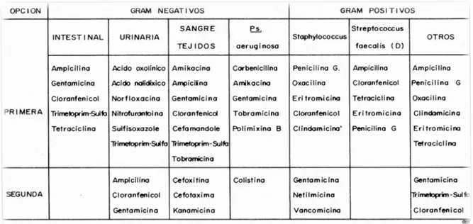 Tabla 13-1: Guía para la selección de antimicrobianos para el antibiograma. 