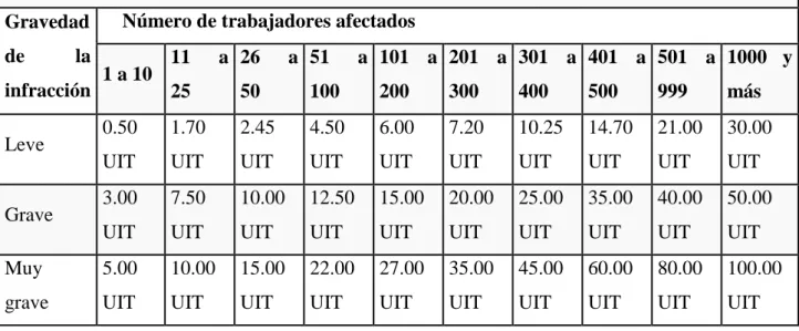 CUADRO Nº 02: MULTAS LABORALES  NO MYPE 
