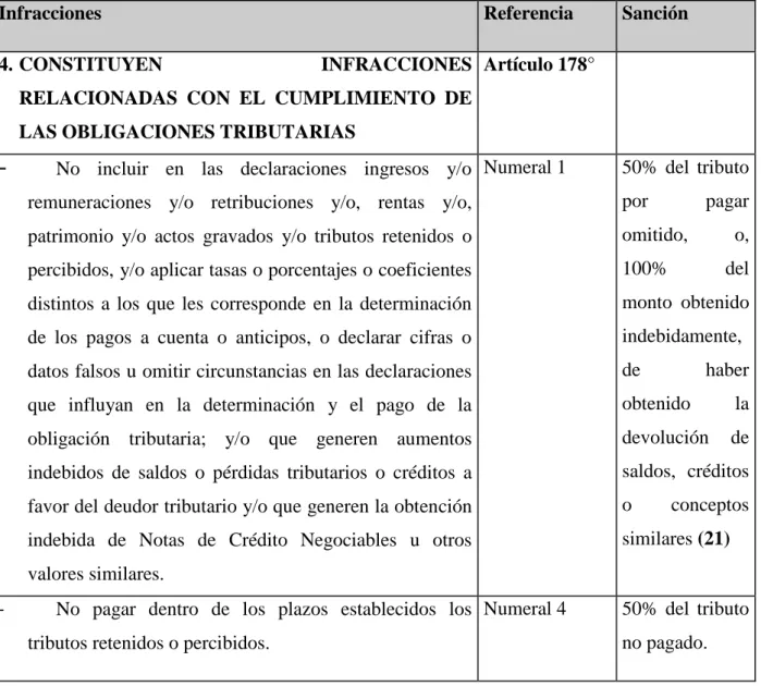 CUADRO Nº 03: MULTAS TRIBUTARIAS 