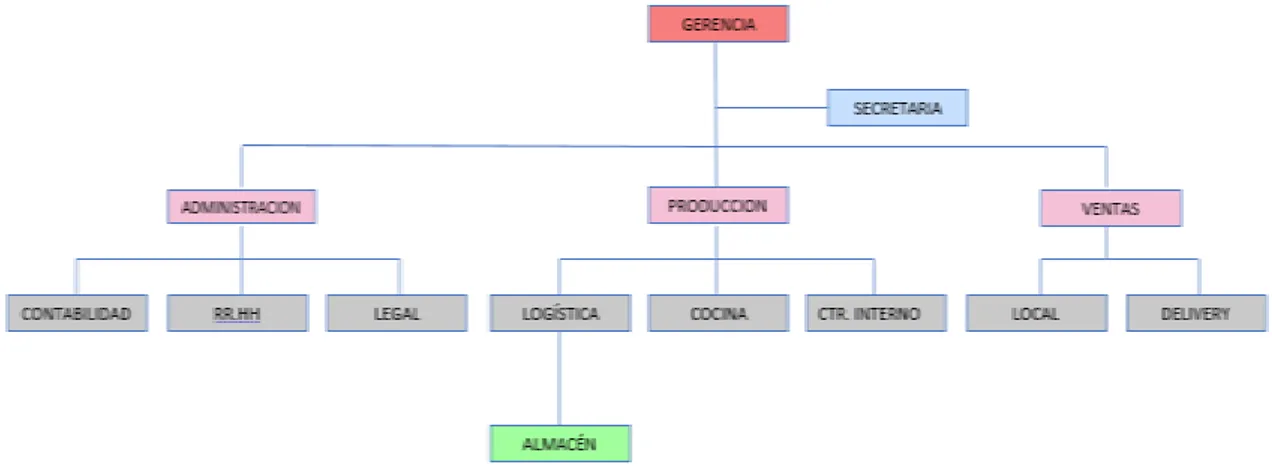 Figura N° 1Organigrama Great Service S.A.C. 