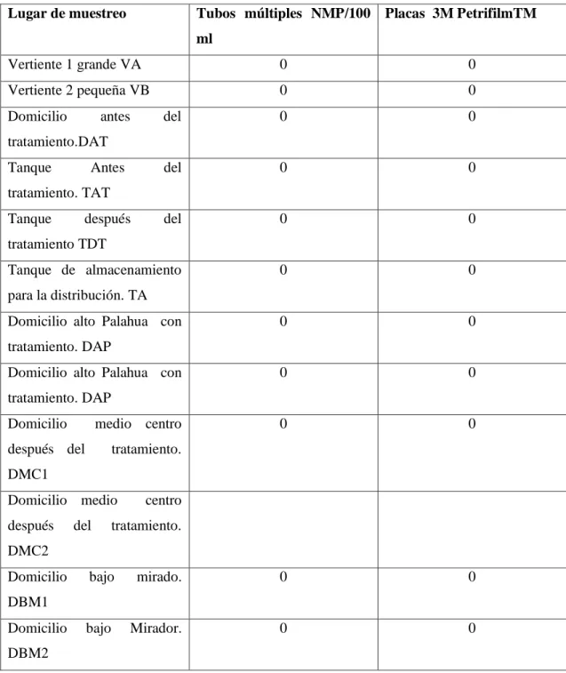 Tabla 3-3: Promedio de los parámetros microbiológico coliforme fecales y totales. 