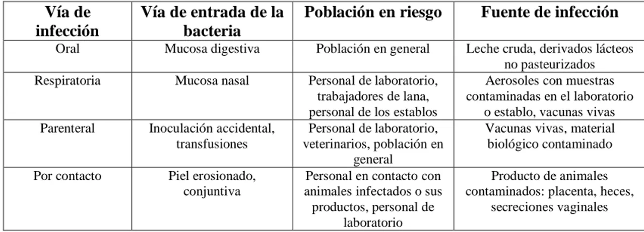 Tabla 5-1. Mecanismos de transmisión de la infección  Vía de 