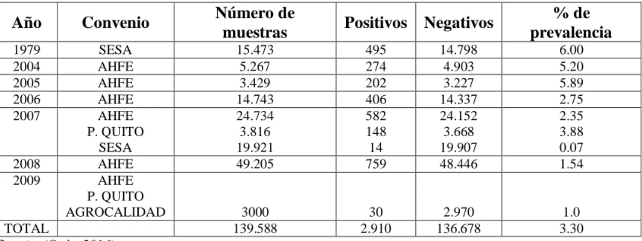 Tabla 7-1. Diagnóstico de brucelosis bovina en Ecuador 