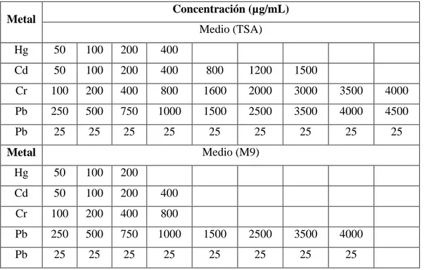 Tabla 4-3 Concentraciones usadas para la prueba de resistencia en medio TSA Y M9 