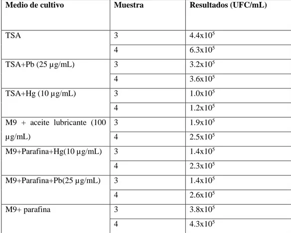 Tabla 1-4 Conteo microbiológico inicial 