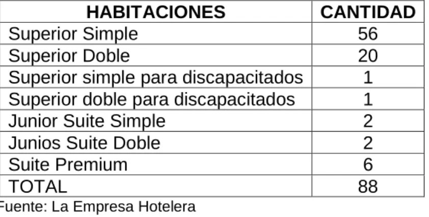 TABLA N° 14  TIPOS DE HABITACIONES