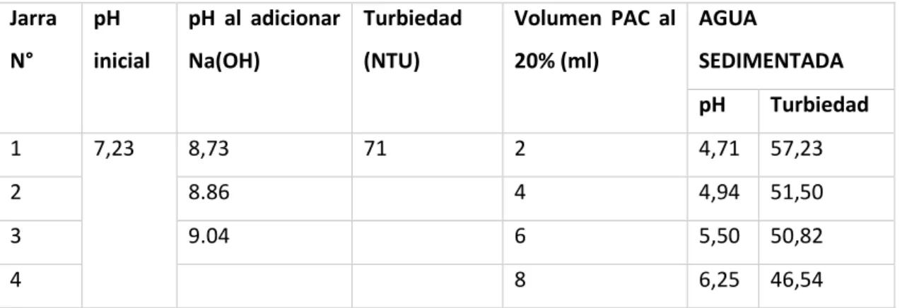 Tabla  11-1  Prueba  de  jarras  utilizando  sulfato  de  aluminio  (Alum)  al  20%  y  elevador  de  pH  Na(OH)  N°  Jarras  pH  inicial  pH  con Na(OH)  Color  Volumen  de (Alum)  al 20% (ml)  AGUA  SEDIMENTADA  AGUA   FILTRADA  pH  Turbiedad  Turbiedad 