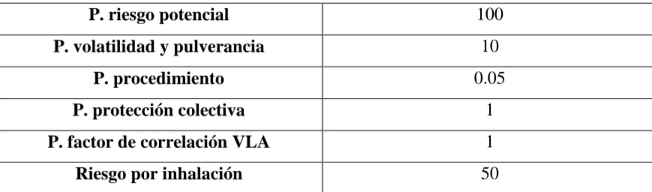 Tabla 22-3: Resultados del riesgo por inhalación 