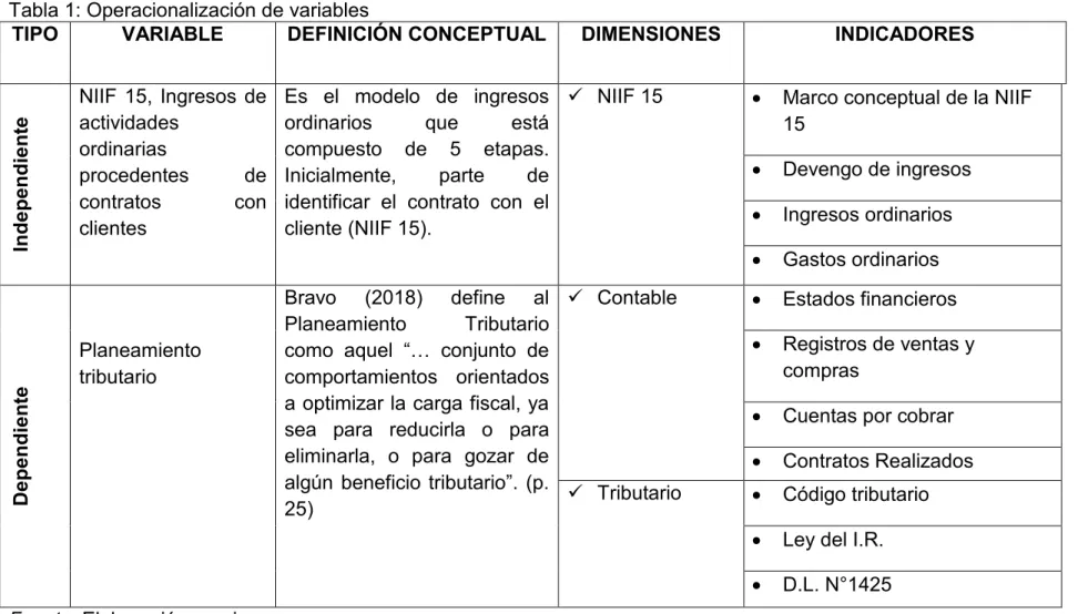 Tabla 1: Operacionalización de variables 