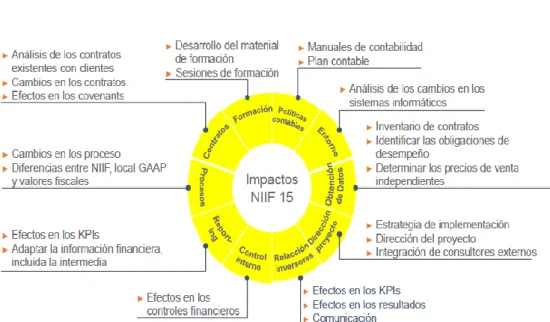 Ilustración 10: impacto de la NIIF 15. 