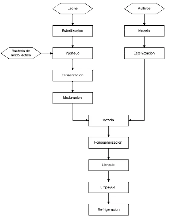 Gráfico 1. Diagrama de flujo de la elabor