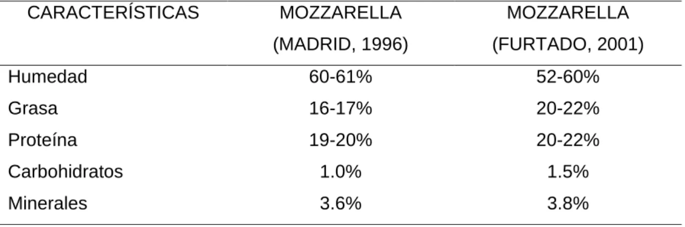 Cuadro 2.  COMPOSICION QUIMICA DEL QUESO MOZZARELLA. 